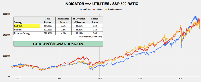 July 11, 2022 - Weekly Risk Signals